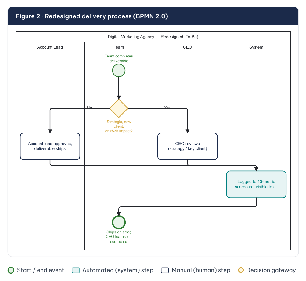 Agency delivery — redesigned BPMN 2.0 process