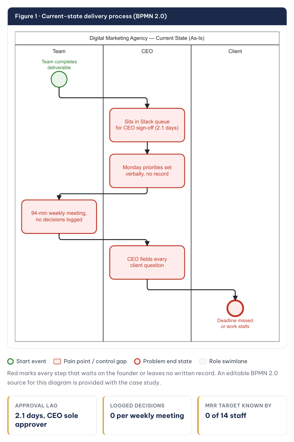 Current-state (as-is) delivery process