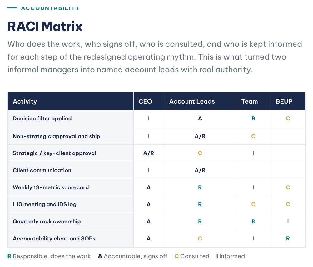 RACI accountability matrix