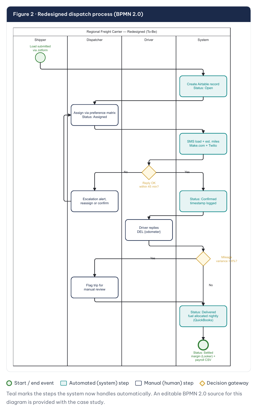 Freight dispatch — redesigned BPMN 2.0 process
