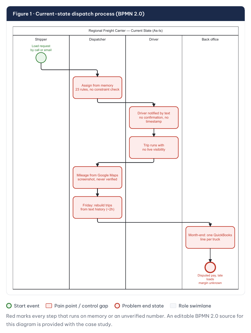 Current-state (as-is) dispatch process