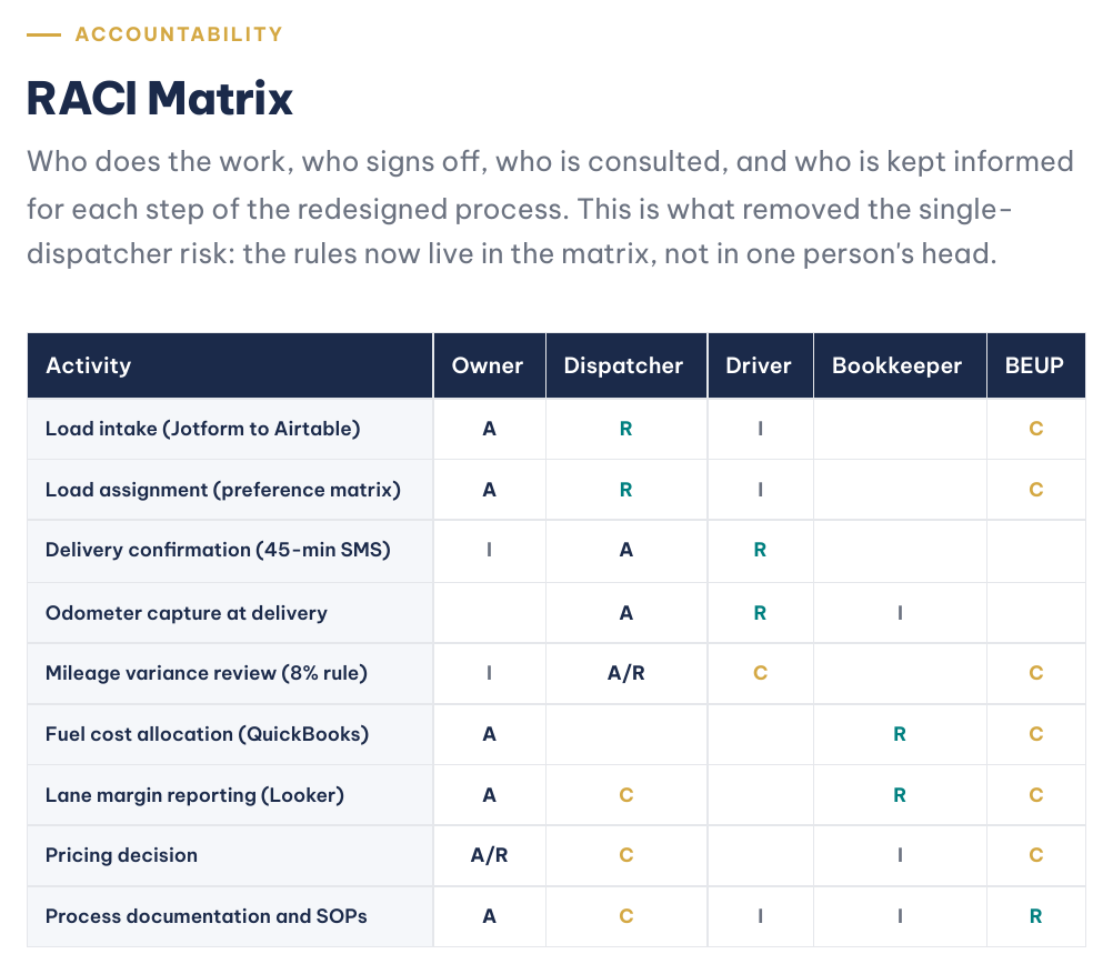 RACI accountability matrix