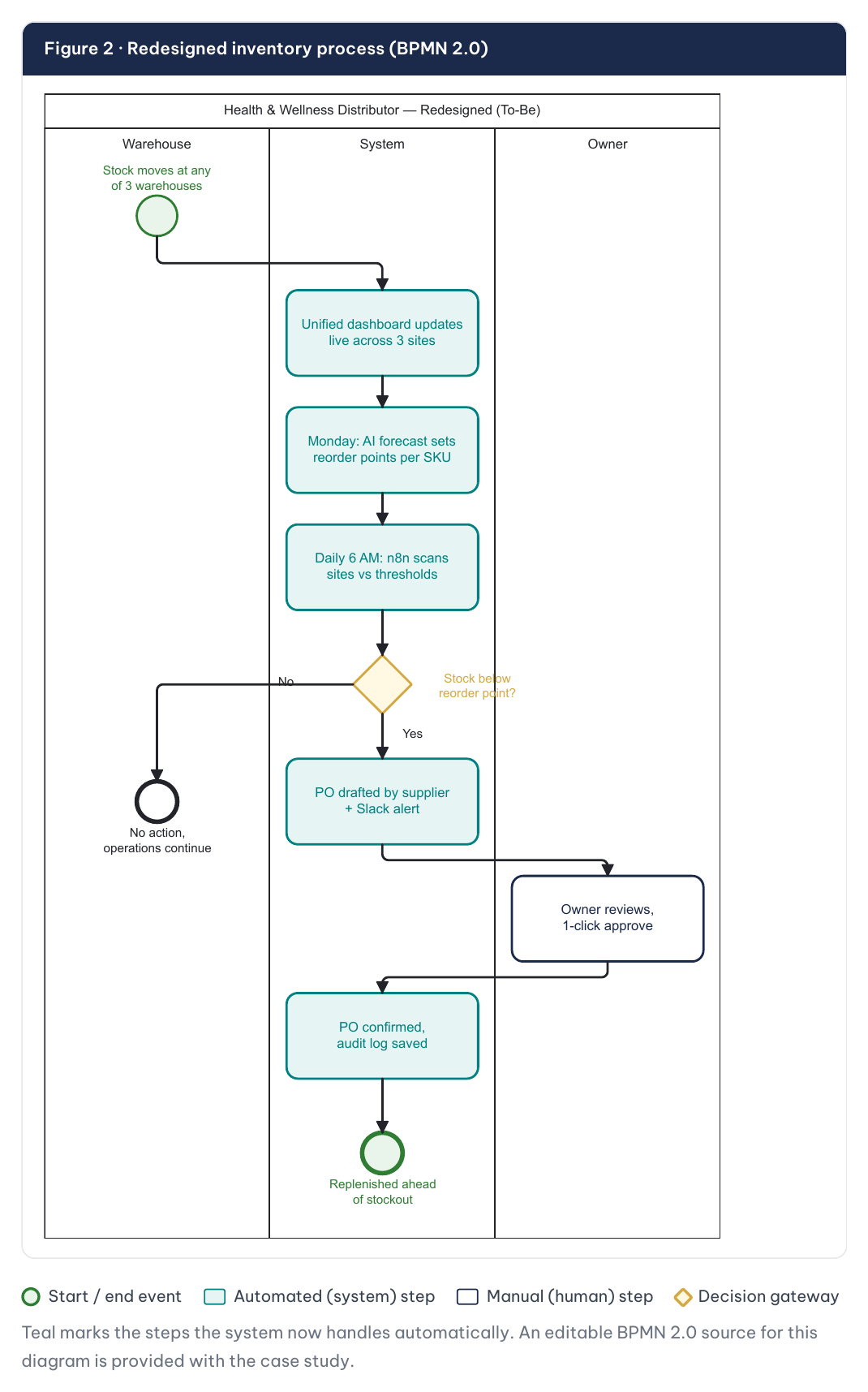 Wholesale inventory — redesigned BPMN 2.0 process