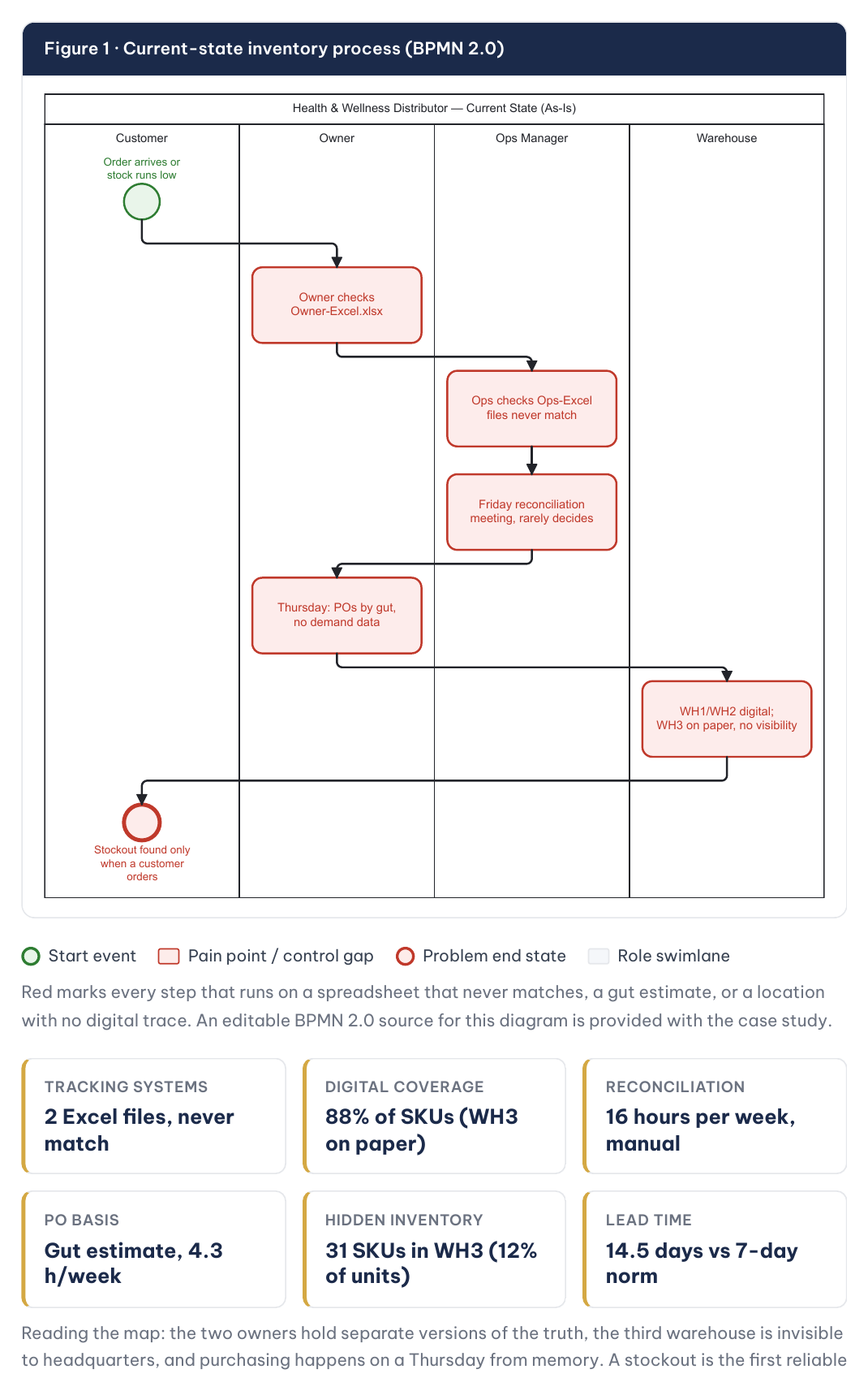 Current-state (as-is) process map