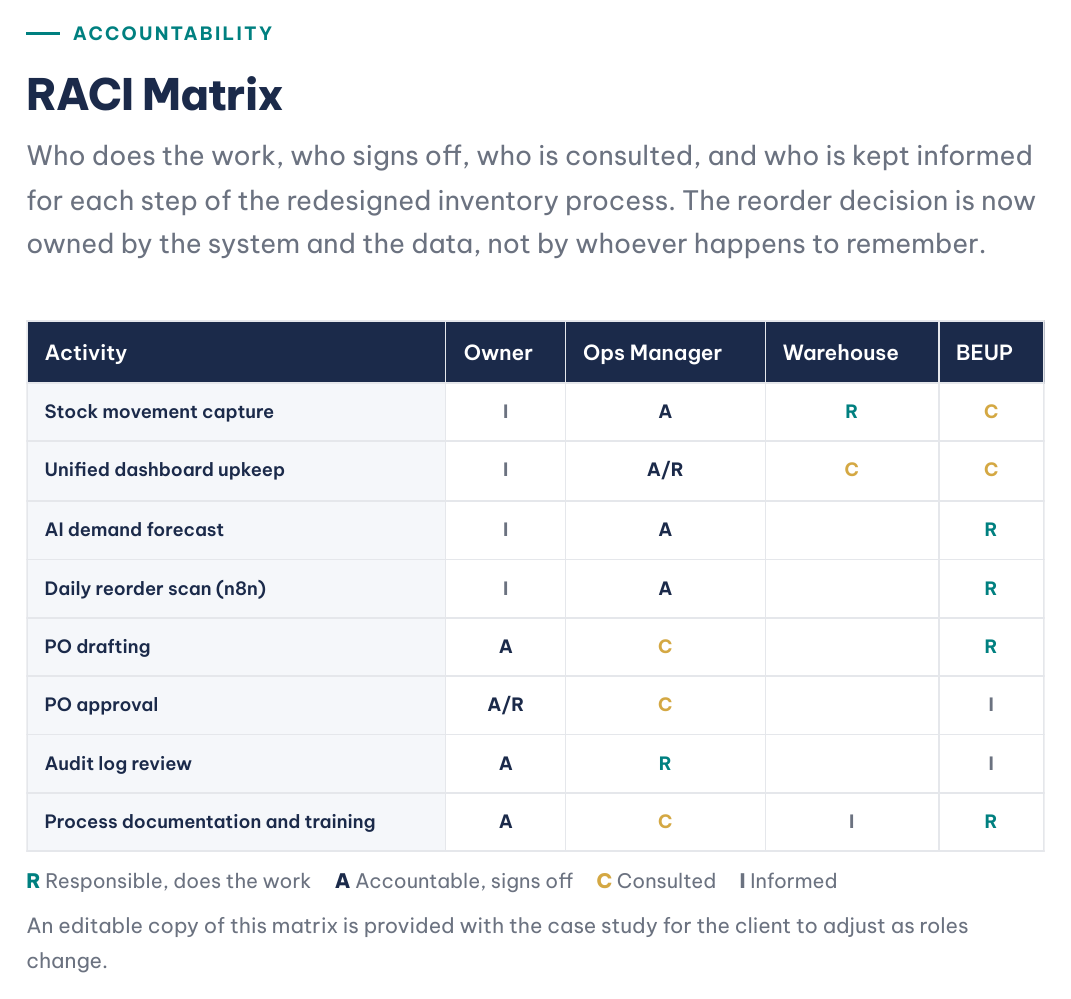 RACI accountability matrix